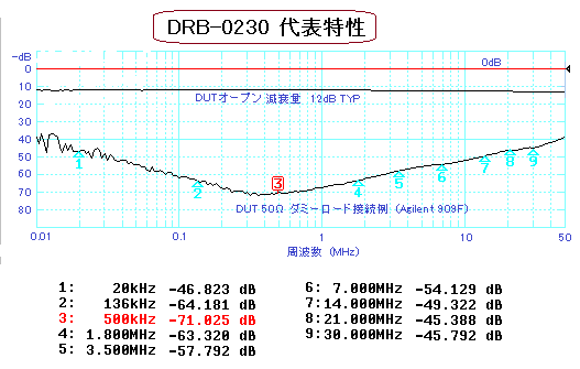 DRB-0230代表特性図